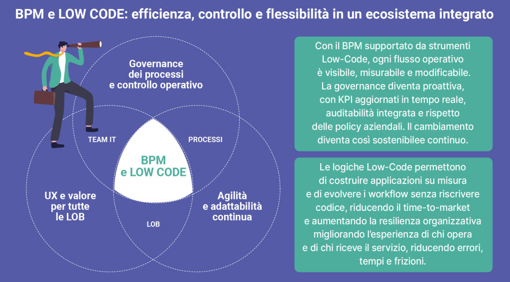 BPM e low-code: ecco perché è un binomio strategico per progettare e automatizzare processi aziendali in modo rapido, intuitivo e controllato