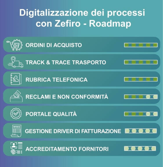 Digitalizzazione dei processi con Zefiro, Roadmap