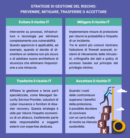 La mitigazione rappresenta una delle principali strategie di gestione del rischio IT portando alla creazione di meccanismi di controllo basati sulla gravità della minaccia e accompagnati da sistemi di monitoraggio IT continuo.