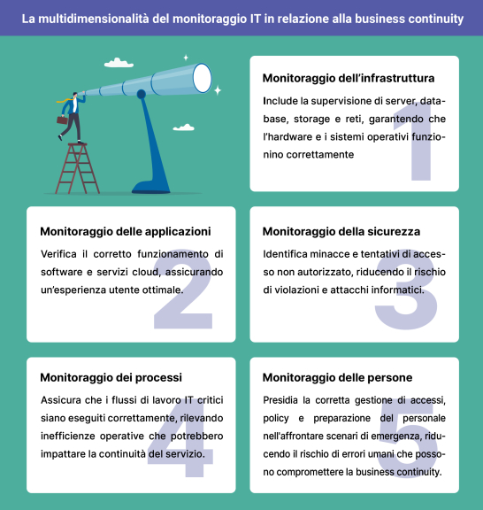 ITSCM: garantisci continuità ai servizi IT con un approccio strategico fatto di prevenzione, controllo proattivo e reazione rapida.