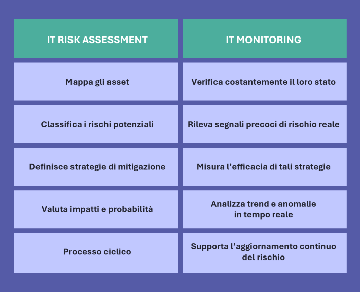È fondamentale capire la differenza tra l’IT risk assessment e l’IT monitoring perché sono due attività complementari.