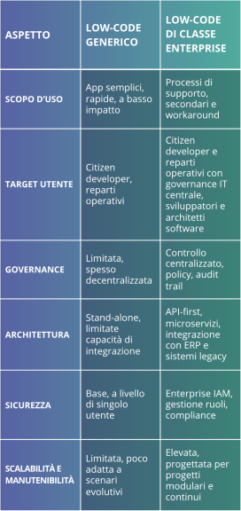 Zefiro è progettato secondo questa seconda logica: una piattaforma enterprise-level pensata per garantire continuità architetturale, scalabilità, coerenza metodologica e pieno allineamento con i processi aziendali più critici.